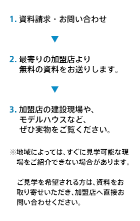 1.資料請求・お問い合わせ > 2.最寄りの加盟店より無料の資料をお送りします。 > 3.加盟店の建設現場やモデルハウスなど、ぜひ実物をご覧ください。