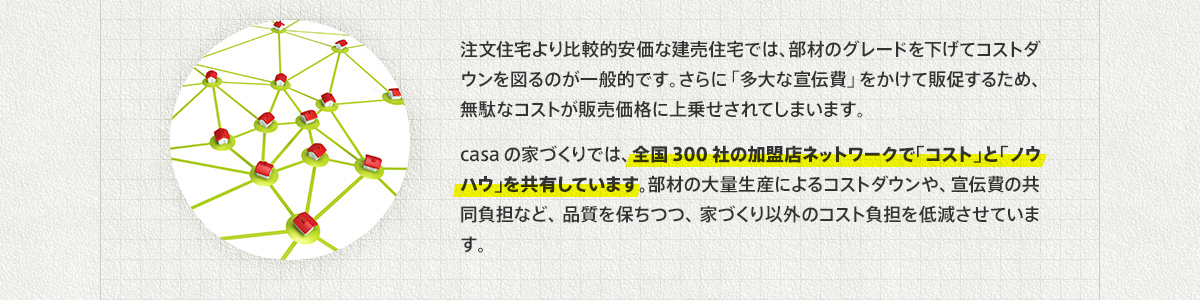 注文住宅より比較的安価な建売住宅では、部材のグレードを下げてコストダウンを図るのが一般的です。さらに「多大な宣伝費」をかけて販促するため、無駄なコストが販売価格に上乗せされてしまいます。casaの家づくりでは、全国300社の加盟店ネットワークで「コスト」と「ノウハウ」を共有しています。部材の大量生産によるコストダウンや、宣伝費の共同負担など、品質を保ちつつ、家づくり以外のコスト負担を低減させています。