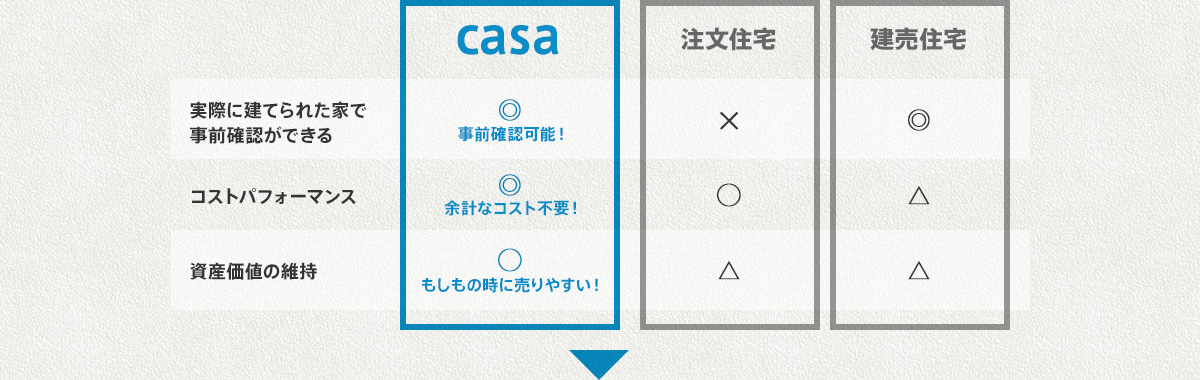 casaシリーズと、注文住宅・建売住宅との違い