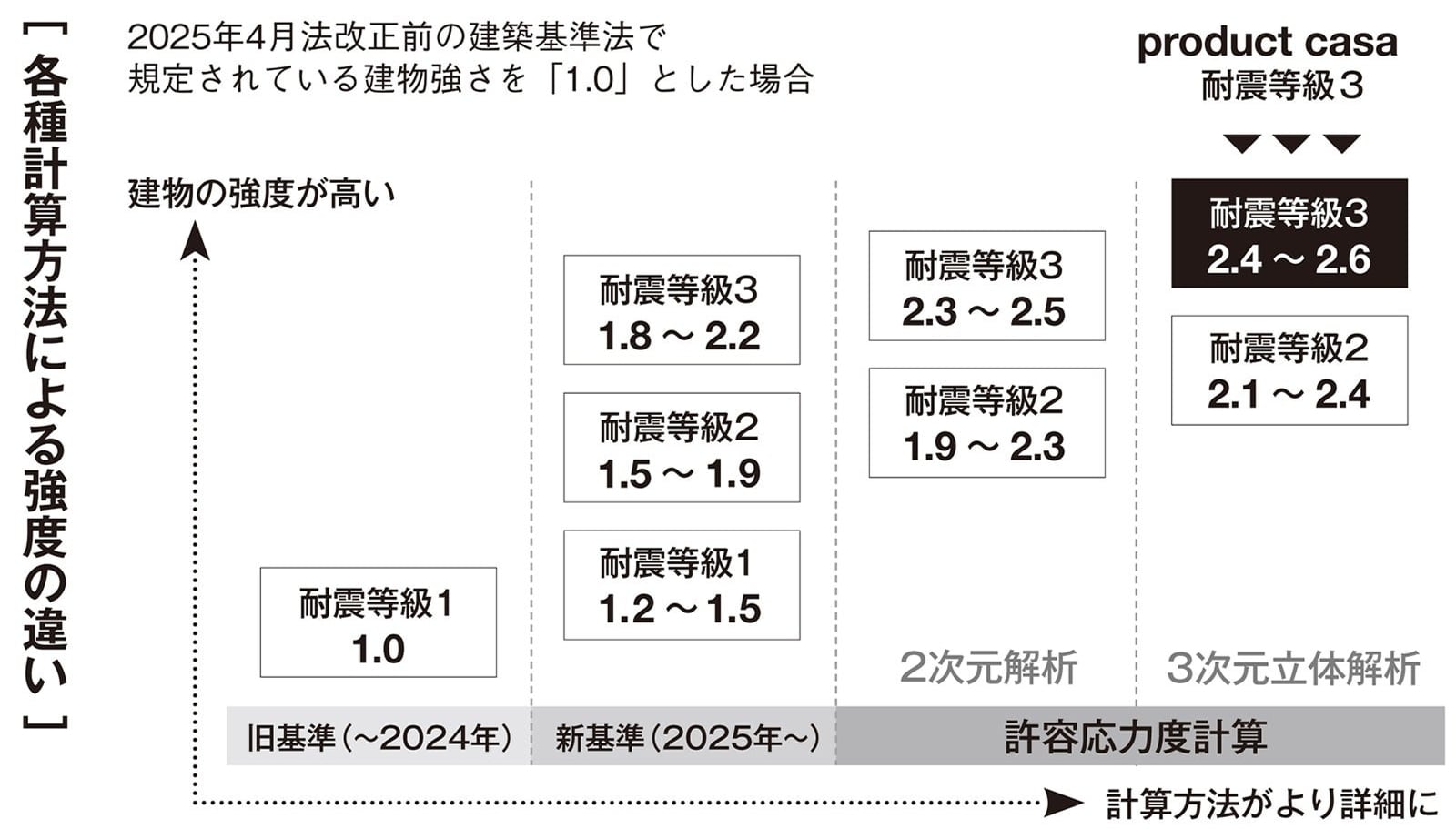 [各種計算方法による強度の違い]2025年4月法改正前の建築基準法で規定されている建物強さを「1.0」とした場合product casaは耐震等級3で2.4〜2.6