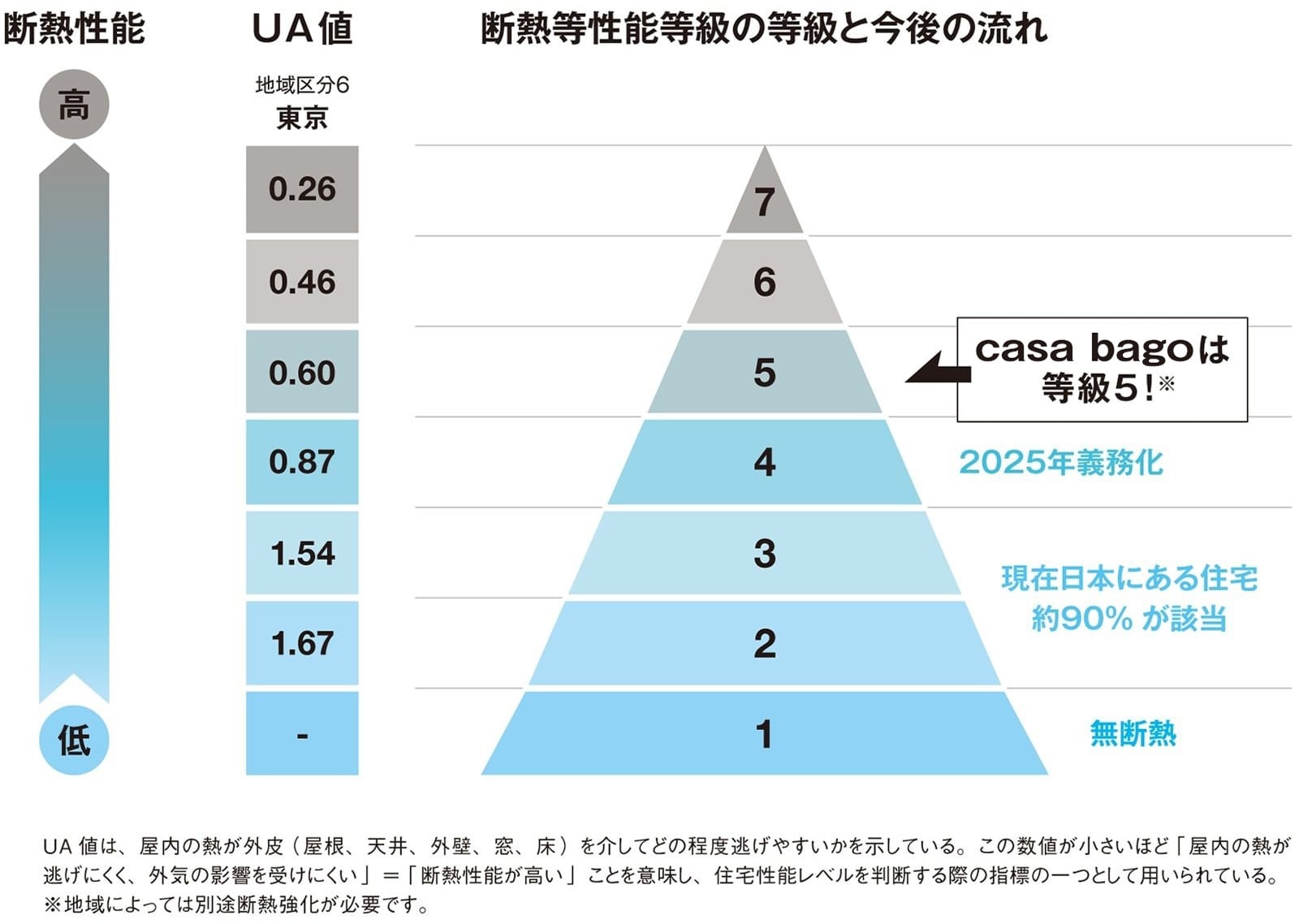 UA値は、屋内の熱が外皮（屋根、天井、外壁、窓、床）を介してどの程度逃げやすいかを示している。この数値が小さいほど「屋根の熱が逃げにくく、外気の影響を受けにくい」＝「断熱性能が高い」ことを意味し、住宅性能レベルを判断する際の指標の一つとして用いられている。casa bagoは等級5※地域によっては別途断熱強化が必要です。