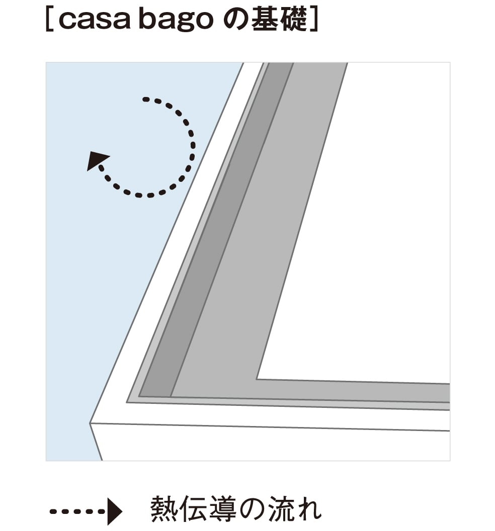 casa bagoの基礎はT時部分を最小限におさめているため熱の流れを遮断していることを表す図