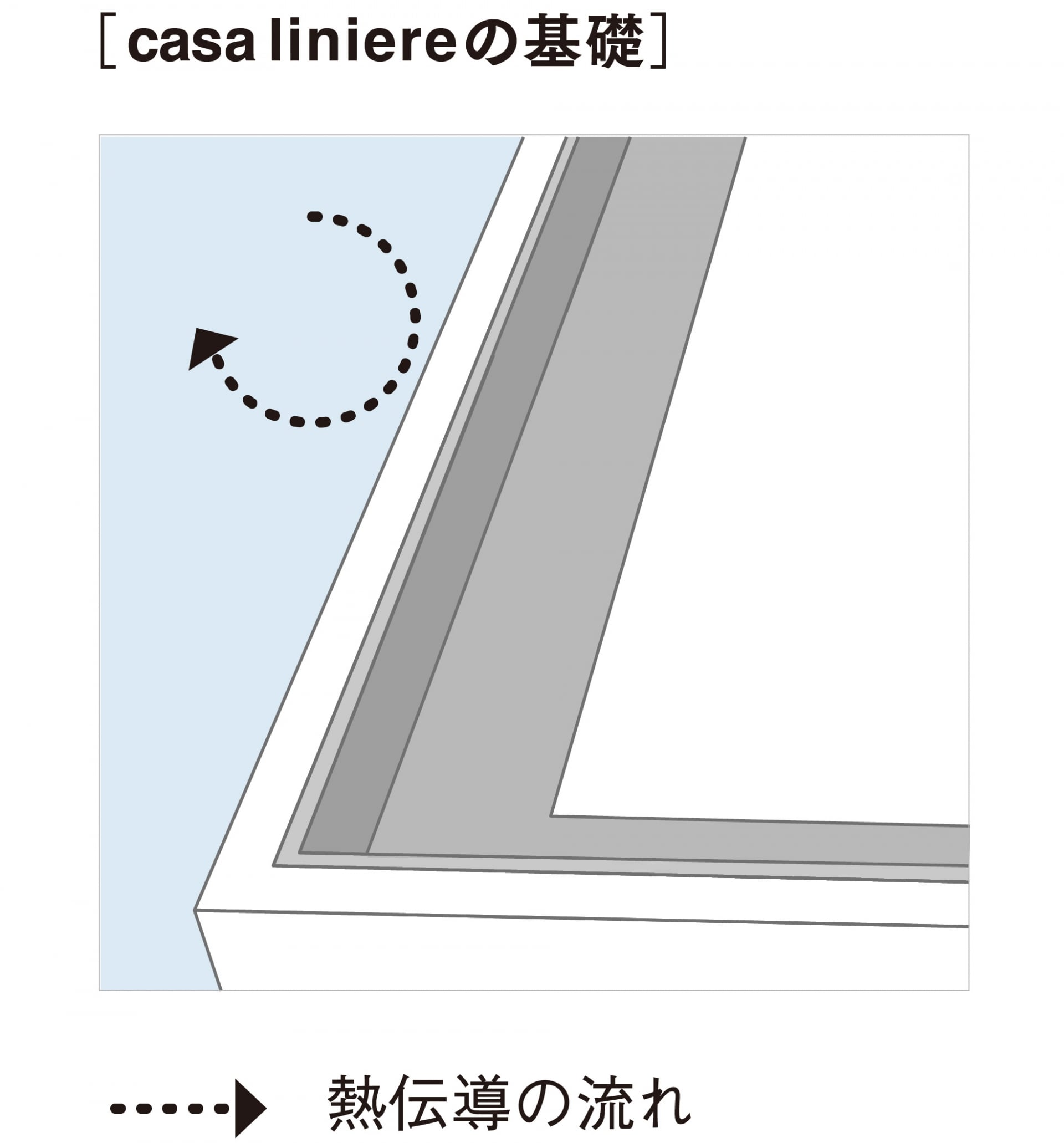 casa bagoの基礎はT時部分を最小限におさめているため熱の流れを遮断していることを表す図