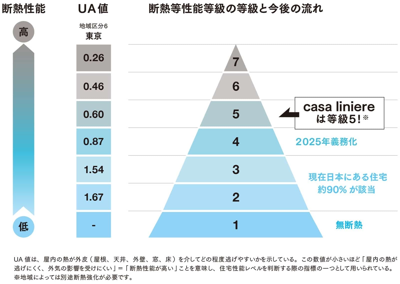 UA値は、屋内の熱が外皮（屋根、天井、外壁、窓、床）を介してどの程度逃げやすいかを示している。この数値が小さいほど「屋根の熱が逃げにくく、外気の影響を受けにくい」＝「断熱性能が高い」ことを意味し、住宅性能レベルを判断する際の指標の一つとして用いられている。casa bagoは等級5※地域によっては別途断熱強化が必要です。